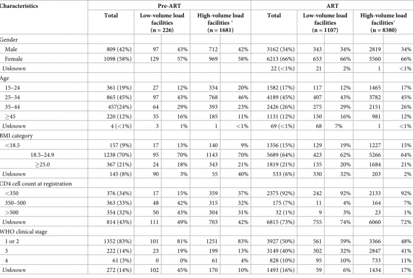 Table 1. Baseline characteristics of HIV-infected persons who registered for pre-ART and ART care between April 2012 and March 2013 in Lilongwe, Malawi.