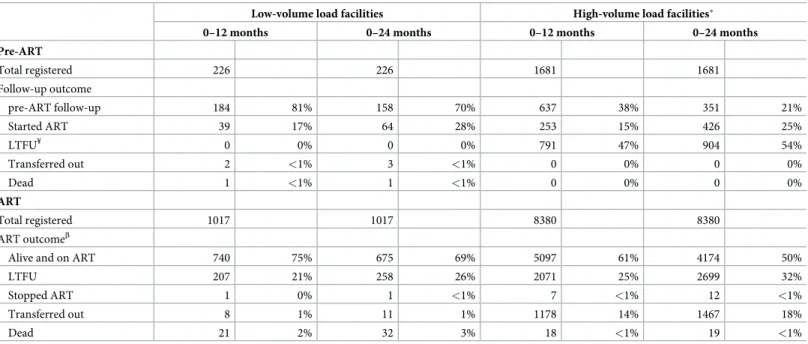 Table 2. ART program outcomes by time in HIV care among HIV-infected persons who registered for pre-ART and ART care between April 2012 and March 2013 in Lilongwe, Malawi.