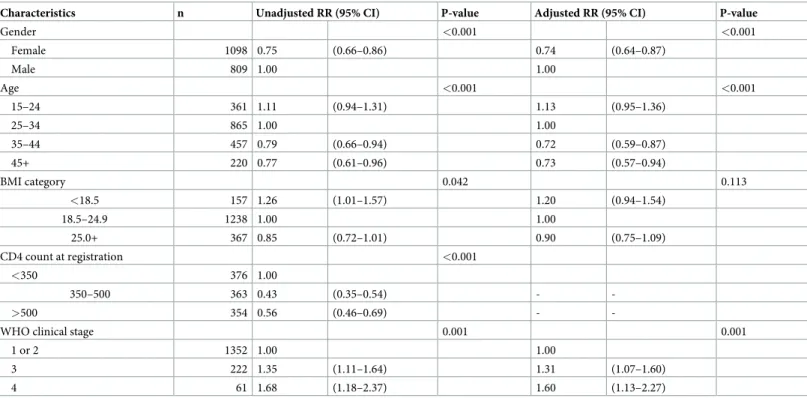 Table 3. Univariable and multivariable model of characteristics associated with loss to follow-up from pre-ART care in Lilongwe, Malawi.