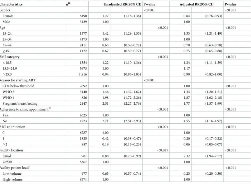 Table 4. Univariable and multivariable model of characteristics associated with loss to follow-up from ART care in Lilongwe, Malawi.