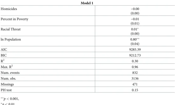 Table 2. Conditional frailty model results for controls.