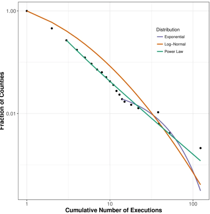 Fig 2. Log-log plot of executions by county. Each colored line represents a distribution fitted to the observed data.
