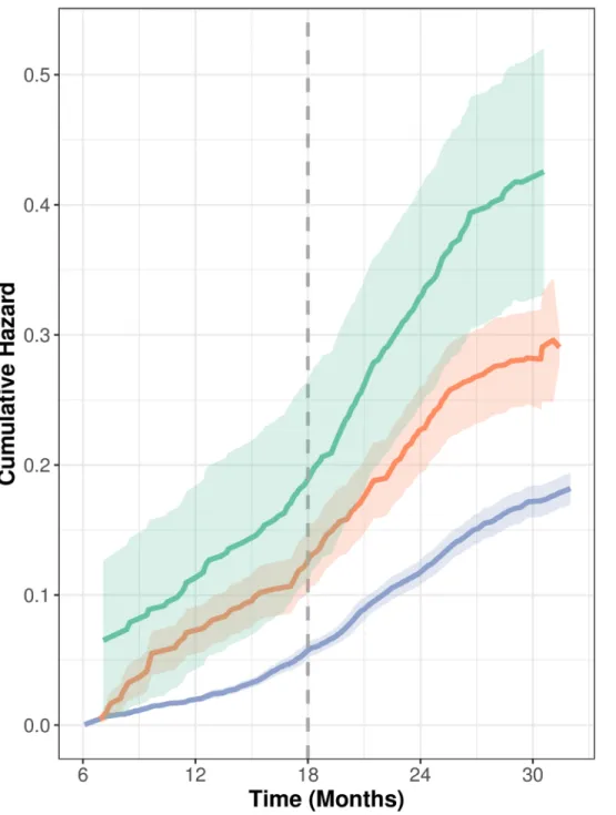 Fig 3. Cumulative hazard functions for fully specified conditional frailty model. Specified with state-level frailty term and three levels of event dependence
