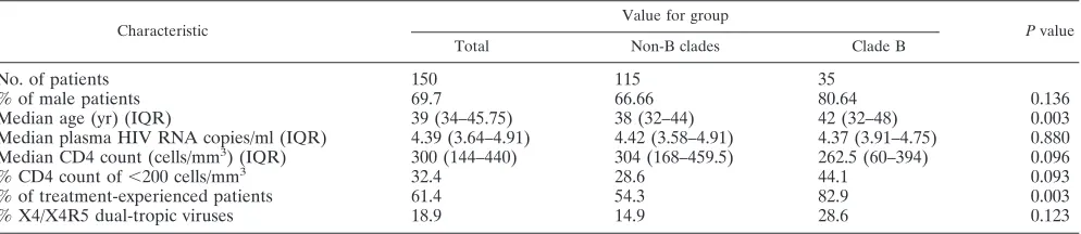TABLE 1. Baseline characteristics of the study population