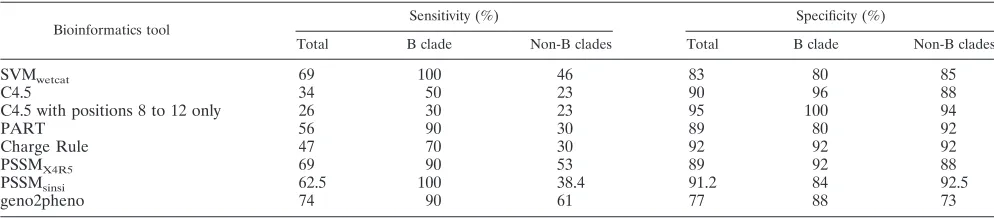 TABLE 2. Concordance between results of HIV-1 tropism obtained using genotypic tools and a reference phenotypic assaya