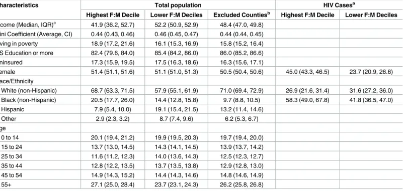 Table 1. Characteristics of counties (total population, and HIV cases only) by decile of female-to-male HIV prevalence ratio