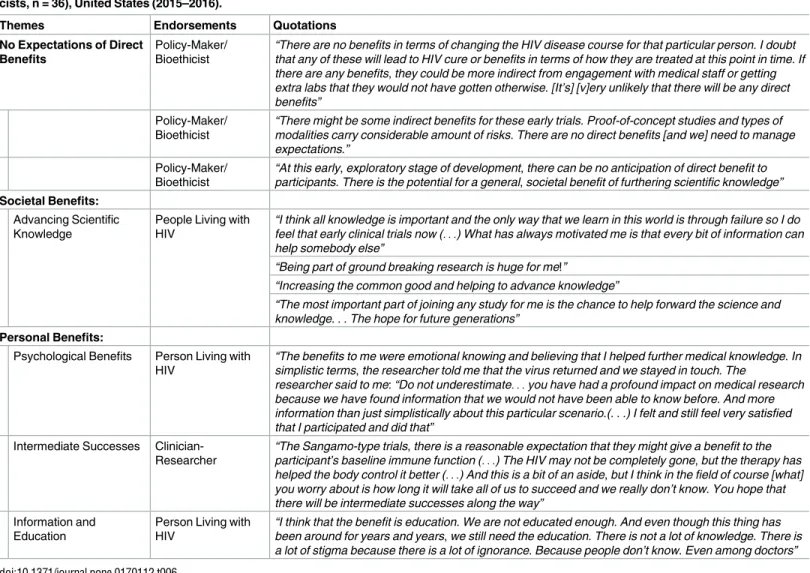 Table 6 summarizes the perceived benefits of HIV cure research.