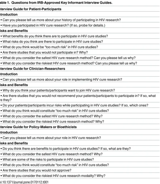 Table 1. Questions from IRB-Approved Key Informant Interview Guides.