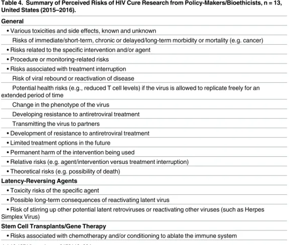Table 4. Summary of Perceived Risks of HIV Cure Research from Policy-Makers/Bioethicists, n = 13, United States (2015–2016).