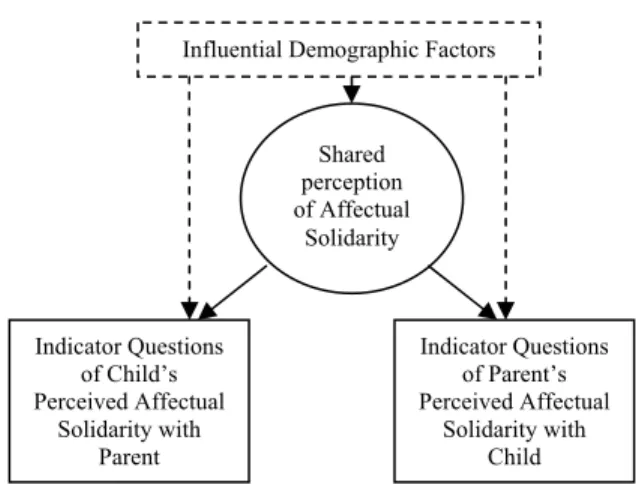 Figure 1. Shared Perception of Affectual Solidarity