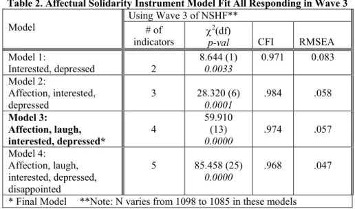 Table 2. Affectual Solidarity Instrument Model Fit All Responding in Wave 3  Using Wave 3 of NSHF** 