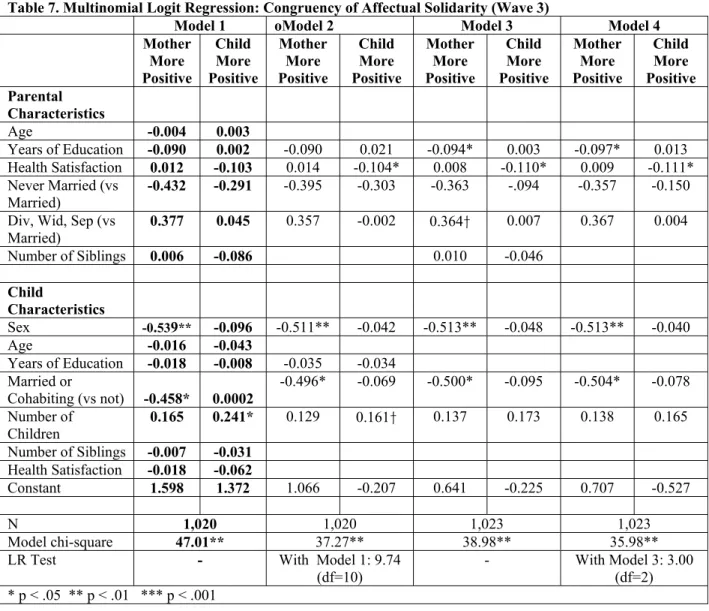 Table 7. Multinomial Logit Regression: Congruency of Affectual Solidarity (Wave 3) 
