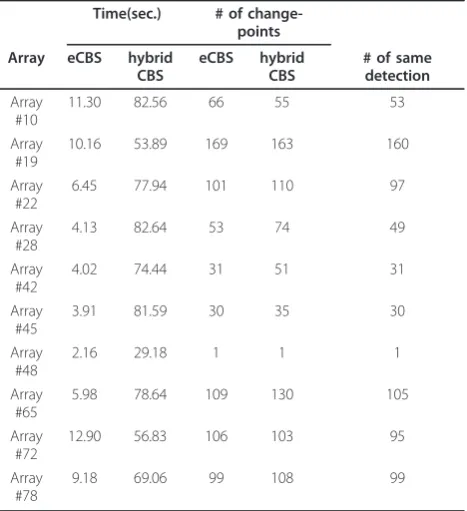 Table 2 Comparison of performance in speed using thehybrid CBS and eCBS - 1