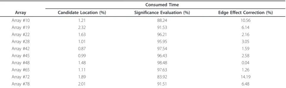 Table 1 The percentage of time consumed on each step of segmentation using the hybrid CBS
