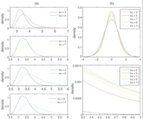 Figure 2 Tail effect on maximal-t distribution. (a) The kernel smoothing density of the maximal-t statistics derived from 10,000 datasetsdrawn from the Pearson system (Eq.(2)) with skewness = 0 and various kurtosis