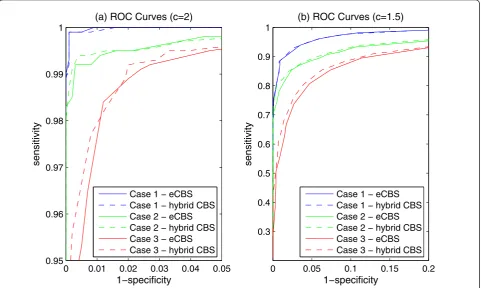 Figure 5 The comparison of ROC curves between the hybrid CBS and eCBS10,000 simulated datasets