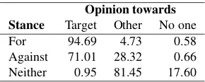 Table 4: Distribution of target of opinion.