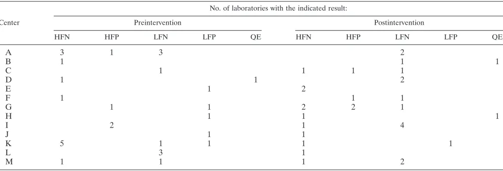 TABLE 5. Results of slide rechecking at 13 primary health laboratories in Kinshasa