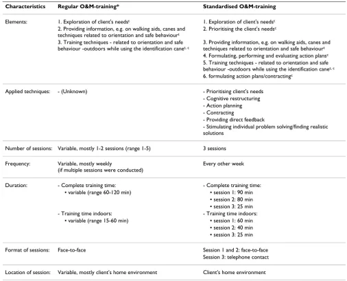Table 2: Characteristics of the regular and standardised O&M-training