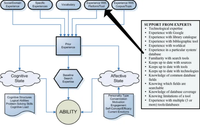 Figure 11: Items from Experts Supporting Experience with Platform/Tool: Technologies 