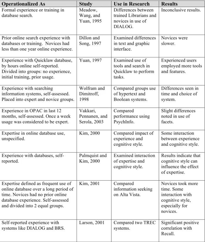 Table 4: Search Expertise operationalized as Database Experience  Operationalized As  Study  Use in Research  Results  Formal experience or training in 