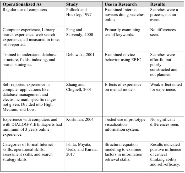 Table 5: Search Expertise operationalized as Computer Literacy  Operationalized As  Study  Use in Research  Results  Regular use of computers  Pollock and 
