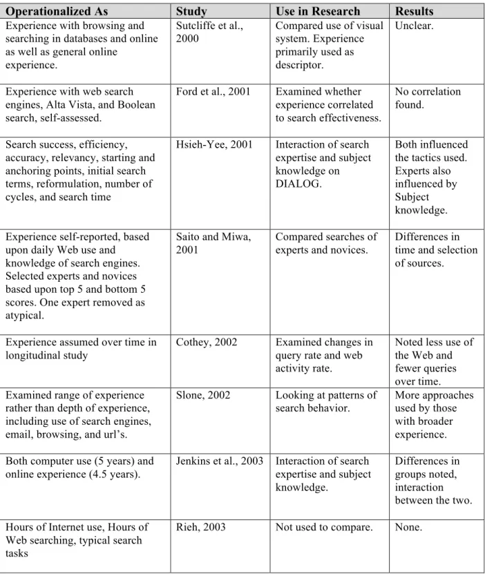 Table 7 (cont.): Search Expertise operationalized as Media Competence  Operationalized As  Study  Use in Research  Results  Experience with browsing and 