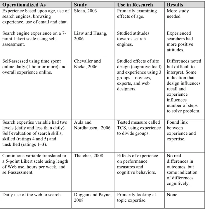 Table 7 (cont.): Search Expertise operationalized as Media Competence  Operationalized As  Study  Use in Research  Results  Experience based upon age, use of 