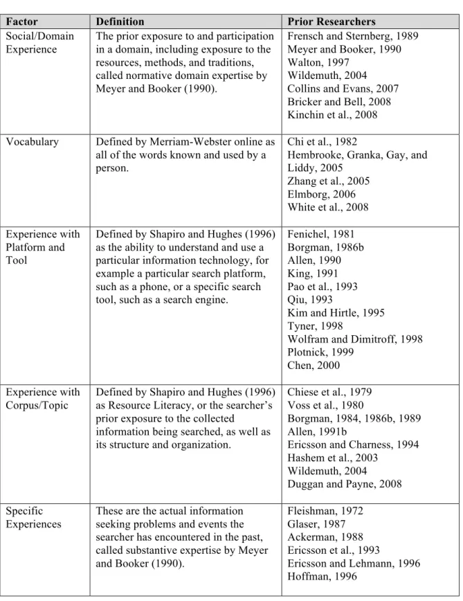 Table 8: Factors of Experience, with Definitions and Prior Research 