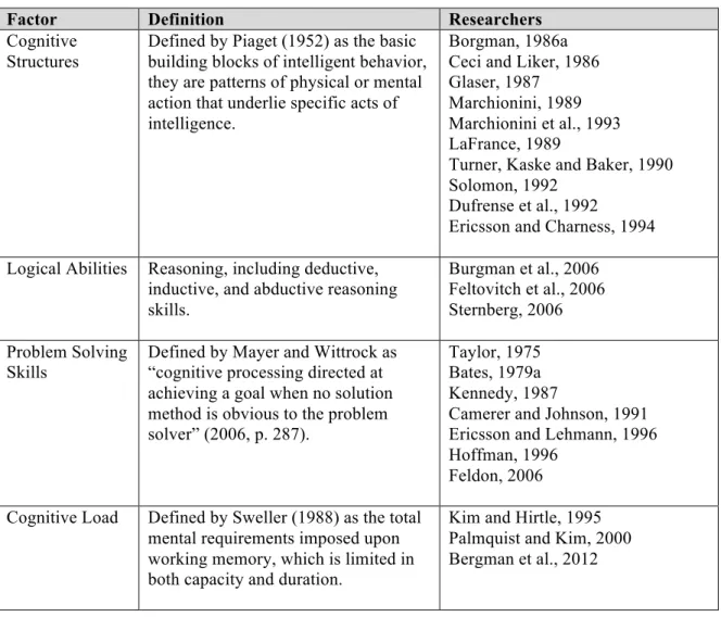 Table 9: Factors of Cognitive State, with Definitions and Prior Research 