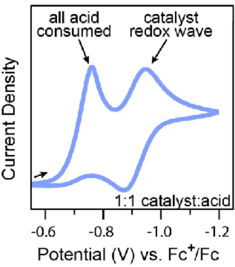 Figure  1.7.  Example  of  a  total  catalysis  waveform  for  the  electrochemical  hydrogen  evolution  with  5  mM  catalyst  Co(dmgBF 2 ) 2 (CH 3 CN) 2   and  5  mM  p-cyanoanilinium  in  acetonitrile  at  100  mV/s with 0.25 M [Bu 4 N][PF 6 ]