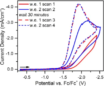 Figure  2.4.  Cyclic  voltammograms  (100  mV/s)  of  25  mM  4-chloroanilinium  in  a  100  mM  [Bu 4 N][PF 6 ]  acetonitrile  solution  using  two  different  glassy  carbon  working  electrodes  (w.e