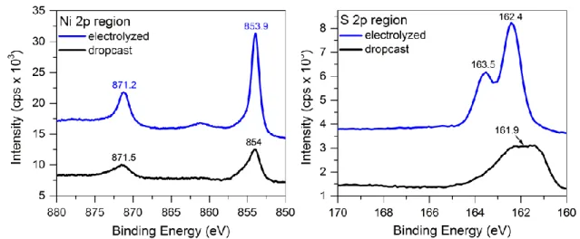 Figure  3.9.  High resolution XPS  spectra  of the Ni  2p  and  S  2p regions for  both  1  onto  a gold  plate and a glassy carbon electrode electrolyzed with 1 and [Et 3 NH][BF 4 ].