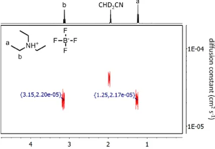 Figure 4.8.  1 H DOSY NMR spectrum of a 9 mM CD 3 CN solution of [Et 3 NH][BF 4 ]. 