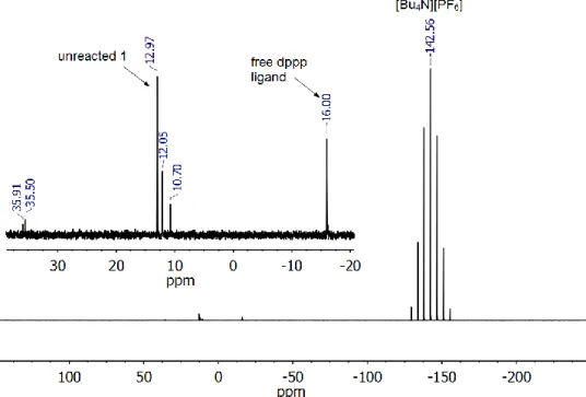 Figure 4.12.  31 P{ 1 H} NMR spectrum of a solution of 1.8 mM 1, 50 mM [Et 3 NH][BF 4 ], and 0.25 M  [Bu 4 N][PF 6 ]  after  electrolysis  at  -1.97  V  using  a  1  x  2  x  0.2  cm  glassy  carbon  plate  electrode  (about 1 x 1 cm was actually immersed)