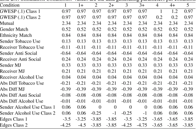 Table 2.1: Simulation Conditions: Values are the data generating parameters per condition