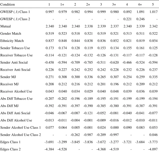 Table 2.2: Mean Estimated Parameters calculated across 500 trials in each condition Condition 1 1+ 2 2+ 3 3+ 4 4+ 5 GWESP (.1) Class 1 0.997 0.979 0.982 0.994 0.999 0.980 0.892 1.091 1.017 GWESP (.1) Class 2 - - - - - - 0.221 0.246  -Mutual 2.340 2.340 2.3