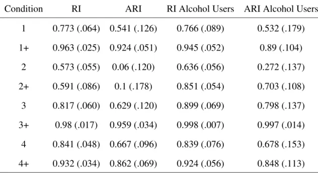 Table 2.3: Mean Rand Indices and Adjusted Rand Indices (Standard Deviations computed from the sample) computed across 500 trials within each condition