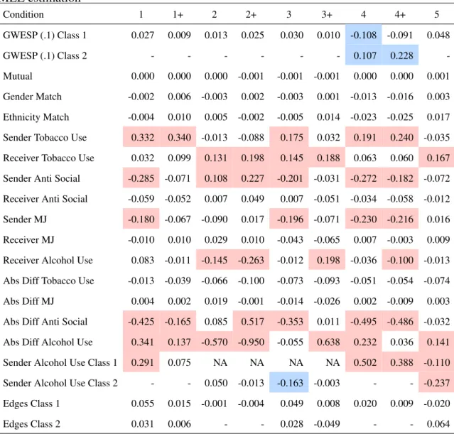 Table 2.4: Relative Bias in the Parameter Estimates For Heterogeneous Models, calculated using Mean Raw Bias over True Parameter Value