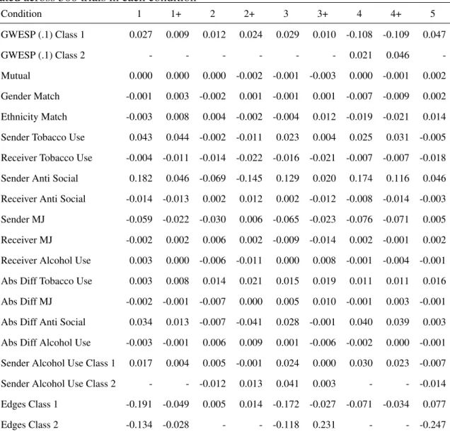 Table 2.5: Mean Raw Bias in the Parameter Estimates for Heterogeneous Models, calcu- calcu-lated across 500 trials in each condition
