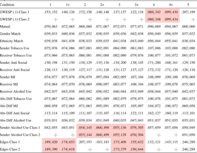Table 2.6: Mean Estimated Standard Error calculated across 500 trials per condition | Sim- Sim-ulation Error calculated from the difference between the parameter estimates and the true parameter estimates across 500 trials per condition - Heterogeneous Net