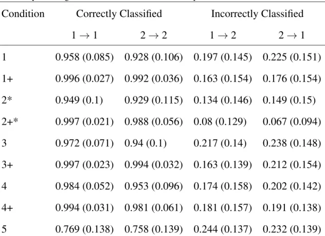 Table 2.7: Mean Posterior Class Probabilities For True Class Assignment for both correctly classified and incorrectly classified nodes (Standard Deviation), calculated over 500 trials for each condition