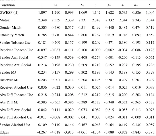 Table 2.8: Mean Parameters for Homogeneous Models calculated across 500 trials for each condition Condition 1 1+ 2 2+ 3 3+ 4 4+ 5 GWESP (.1) 1.097 1.290 0.993 1.069 1.142 1.622 0.535 0.586 1.006 Mutual 2.348 2.359 2.339 2.331 2.348 2.332 2.344 2.343 2.344 