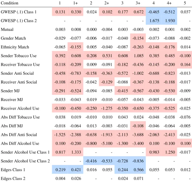 Table 2.9: Relative Bias for Homogeneous Models calculated with Mean Raw Bias (Table 2.10) over True Parameter Values