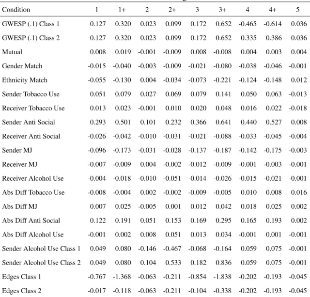 Table 2.10: Raw Bias for Homogeneous Models