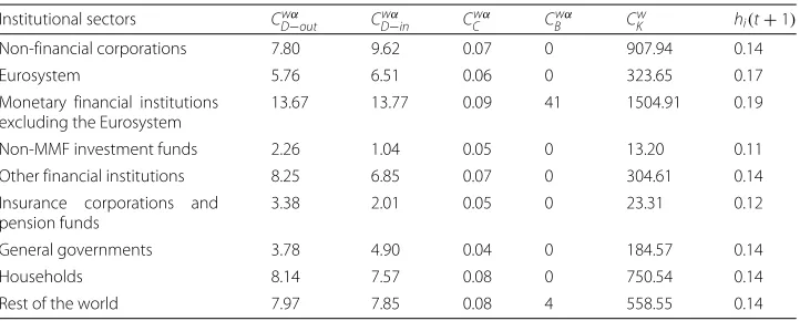 Table 1 Network statistics - loan and deposit layer