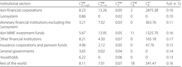 Table 4 Network statistics - equity layer