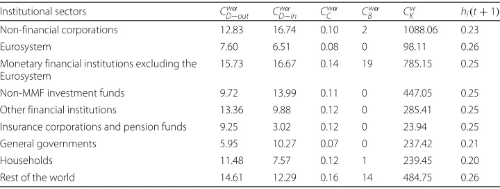Table 5 Network statistics - multilayer macro-network