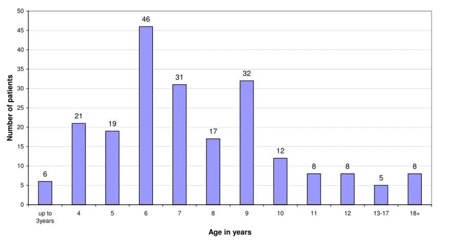 Figure 2Age at time of first diagnosisAge at time of first diagnosis.