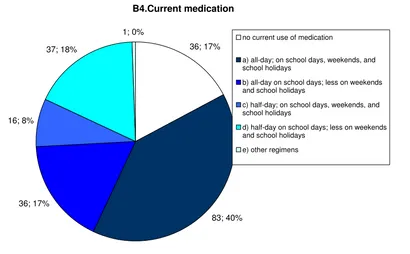 Figure 4Medication used during the study periodMedication used during the study period.